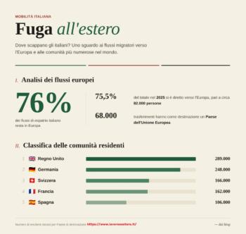 Lavoro-all’estero-record-di-64-milioni-di-italiani-residenti-fuori-dai-confini-nel-2026.jpg